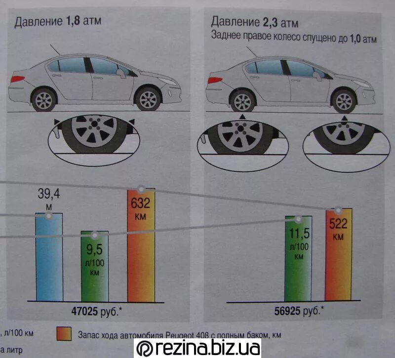 Автомашин заполнили грузом изменилось ли давление. Зависимость расхода от давления в шинах. Давление в шинах и расход топлива. Влияние шин на расход топлива. Давление на грунт шины машины.