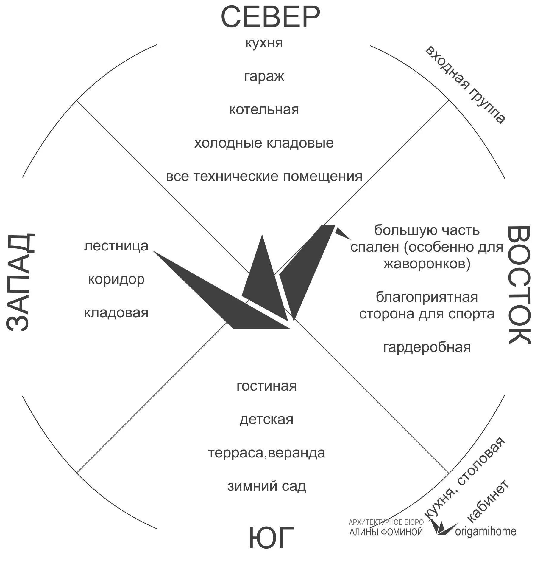 игроки называются по сторонам света 5. направление ветров север юг запад и восток. север юг запад восток юго запад северо северо восток. расположение помещений в доме по сторонам света. расположение север юг запад компаса.