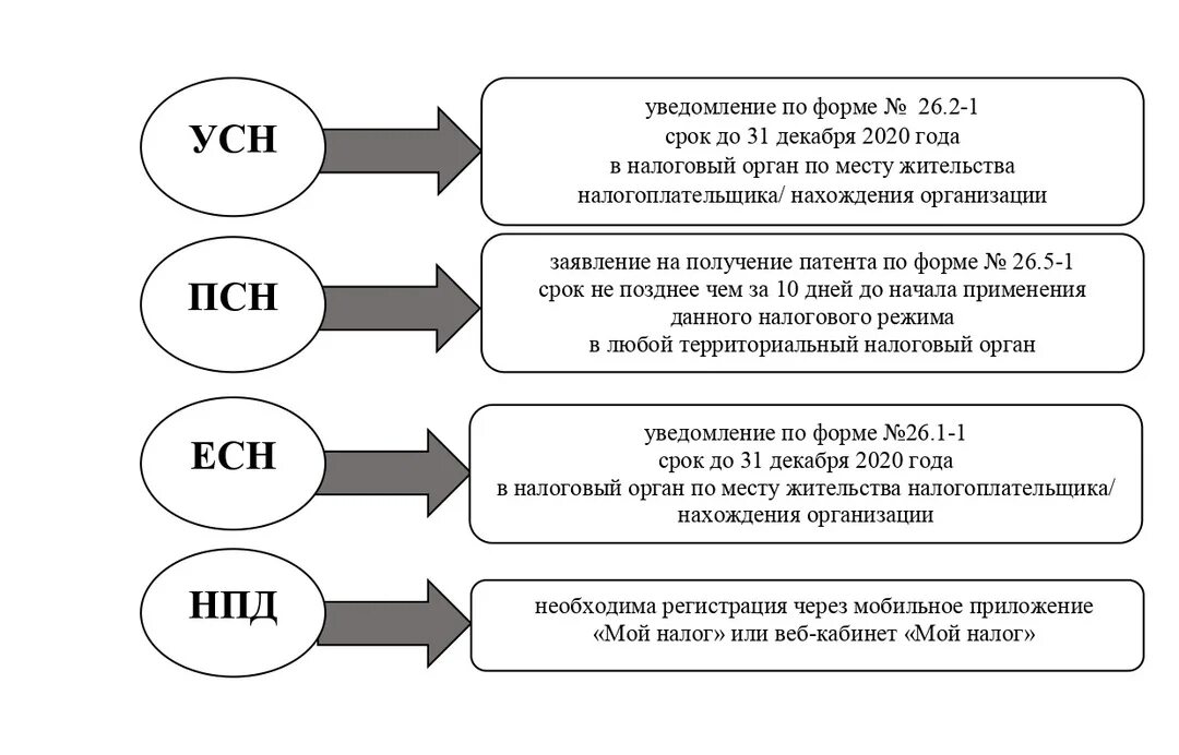 Перейти на 1 налогообложения. Специальные налоговые режимы 2021. Схема системы налогообложения РФ. Системы налогообложения для ИП В 2021. Упрощенная система налогообложения схема.