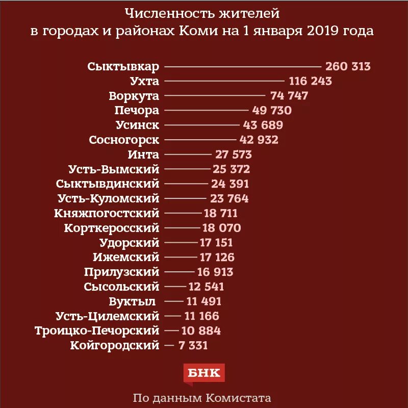 Население городов республики коми. Население Коми Республики на 2020. Численность населения Сыктывкара 2021. Численность Республики Коми 2020. Число жителей Республике Коми.