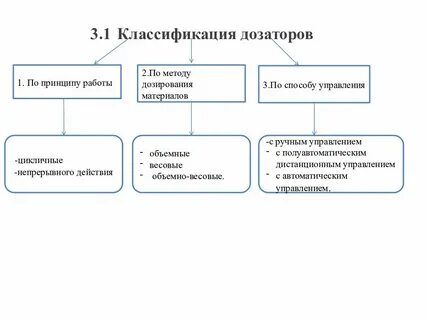 Классификация дозирования