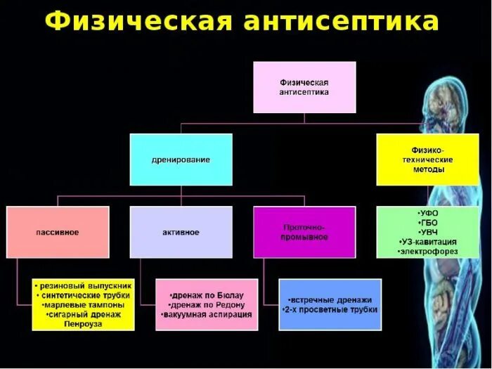 Физическая антисептика. Физические способы антисептики. Физическая антисептика методы. Антисептика физический метод.