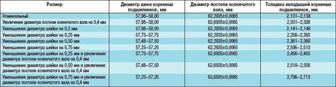 Группы вкладышей. Размер шатунных вкладышей ЗМЗ 402. Черри амулет момент затяжки Шатунов. Размер коленвала чери амулет 1.6. Размер шатунных шеек коленвала чери амулет.