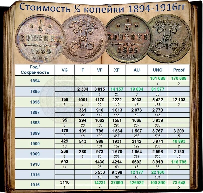 Список монет по годам. Монеты николай второй список. монеты николая второго по годам список. список монет николая 2. редкие монеты николая 2 таблица.