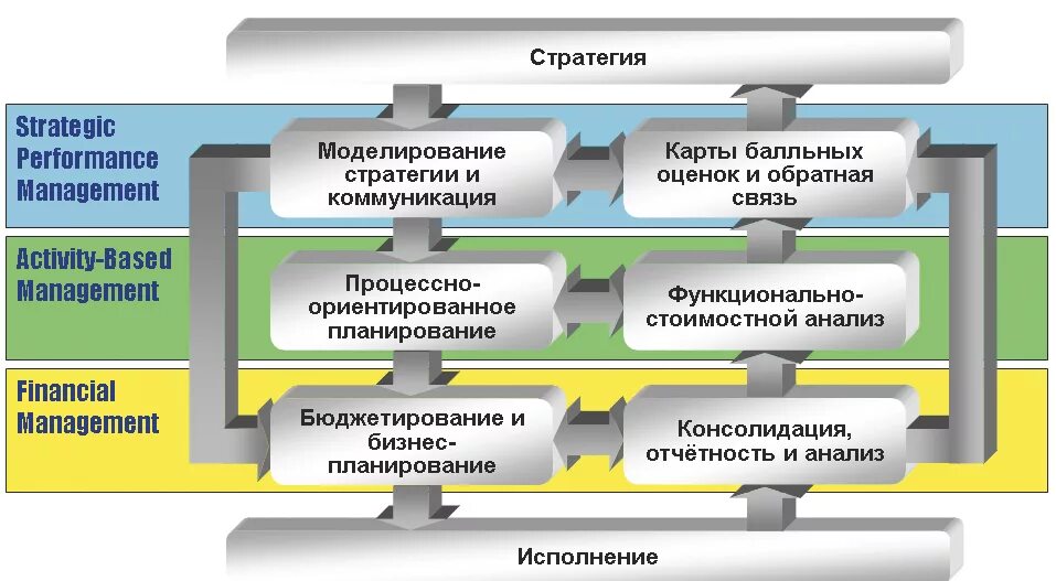 Элементы эффективного управления. Эффективность управления. Процессы управления результативностью. Менеджмент и эффективность деятельности организации. Уровни управления эффективностью.