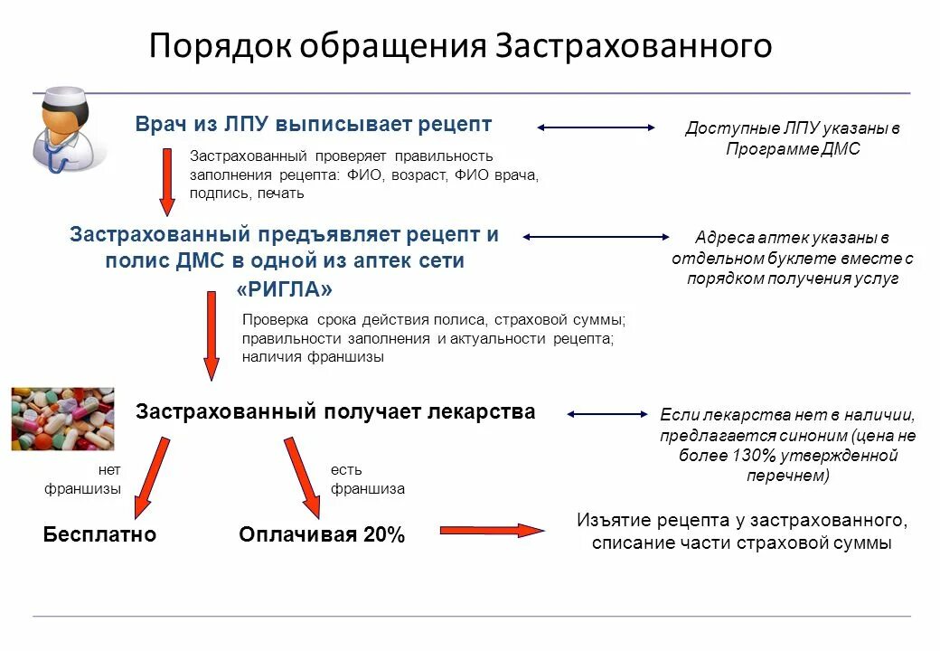 Запись к врачу лпу в санкт петербурге. Порядок к обращению к врачу. Застрахованному лицу обратиться в ЛПУ. ЛПУ по ДМС. Памятка застрахованному лицу ДМС.