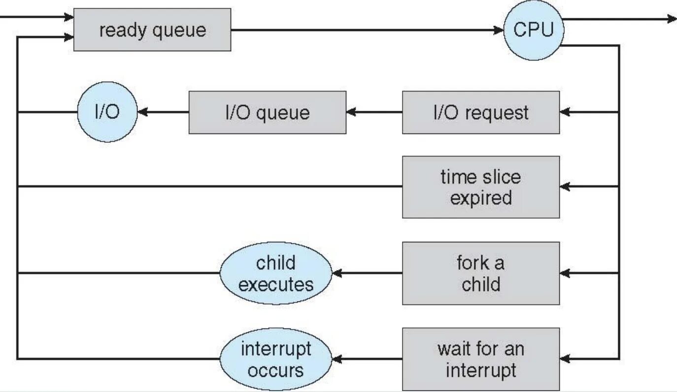 Queue diagram. Operating System process. Operation Systems process. Process diagram.