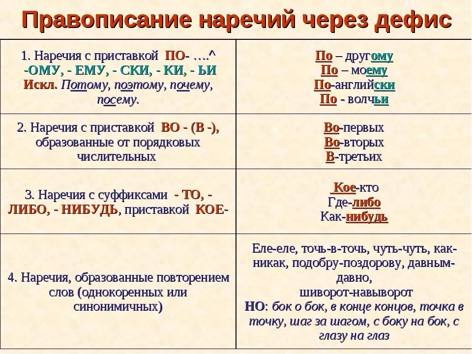 Правописание наречий через дефис правило. Как объяснить Слитное написание приставок наречий. Наречия которые пишутся через дефис. Правило Писания наречий. Полстраны как пишется