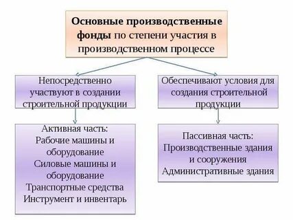 Участие в процессе производства основные фонды