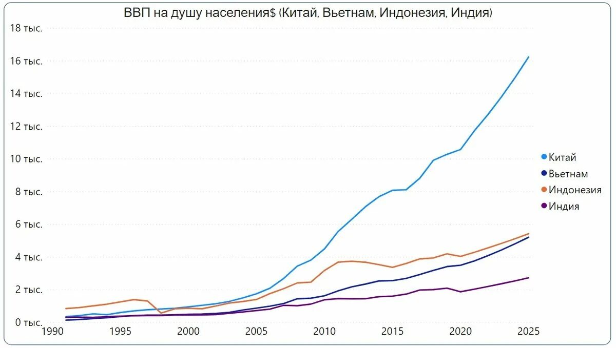 Показатель ввп индии. Ввп на душу населения китай. ввп китая 2025. ввп китая и россии с 2000 по 2025. ввп индии график.