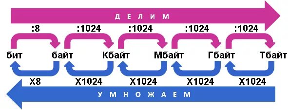 3 4 байта в бит. Перевод из бит в байты таблица. таблица перевода бита кбайты. бит и байт перевести в байт. как из байт перевести в биты.