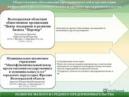 Получатели поддержки малого и среднего предпринимательства