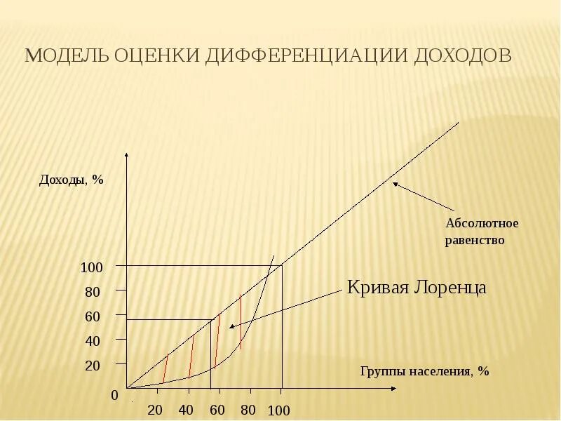 Неравенство доходов и дифференциация населения. Дифференциация доходов населения кривая Лоренца. Дифференциация населения. Дифференциация доходов населения России. Показатели дифференциации доходов кривая Лоренца.