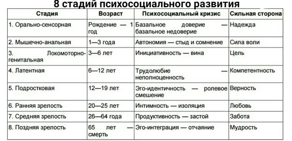 Теория психосоциального развития