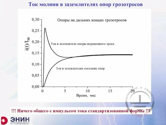 Сколько сила тока в молнии. Крутизна тока молнии. Импульс тока молнии. Частота тока молнии. Значение тока молнии.