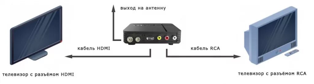 Два телевизора к одной приставке. Как подсоединить два телевизора к одной приставке. Как подключить к ТВ приставке 2 телевизора. Как подключить 2 телевизора к одной цифровой приставке. Как подсоединить одну ТВ приставку на 2 телевизора.