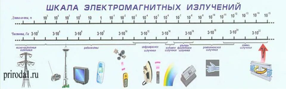 Какое излучение имеет низкую частоту. Диапазон частот электромагнитных волн. Спектр шкала электромагнитных волн. Спектр длин волн электромагнитных излучений. Шкала электромагнитных волн диапазоны.