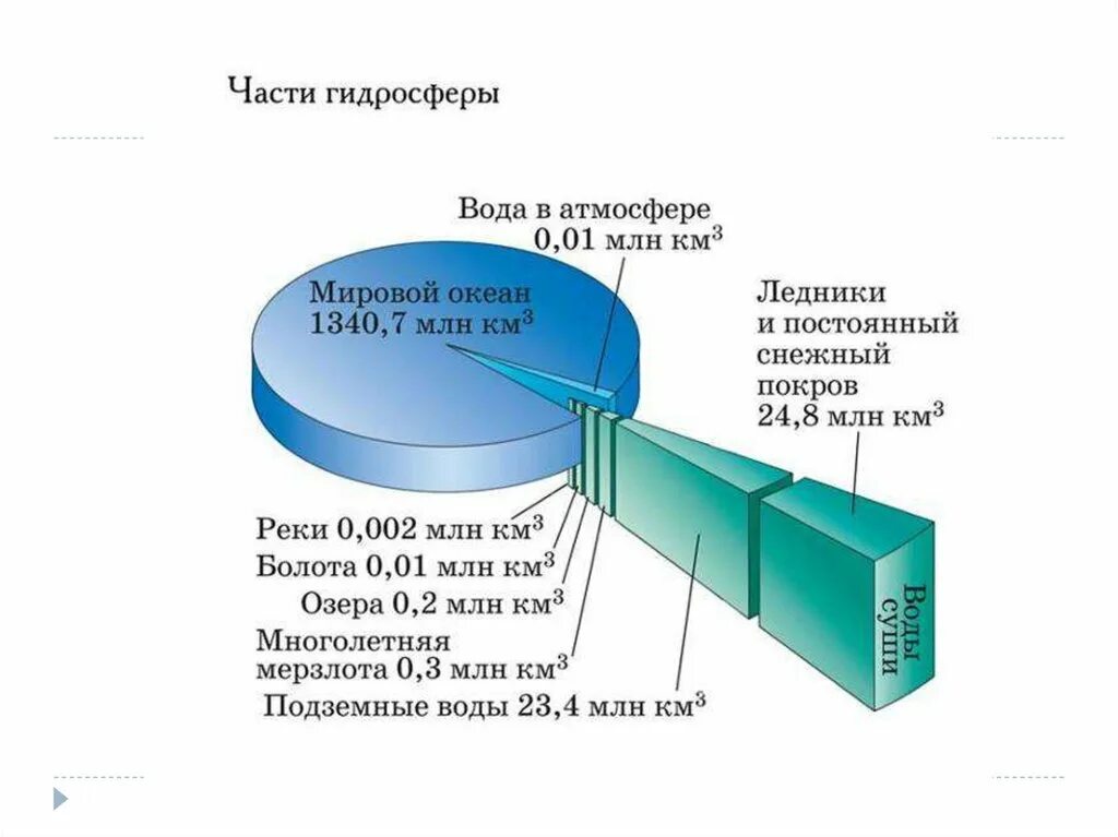 Состав воды в процентах. Состав гидросферы схема. Состав гидросферы 6 класс. Строение гидросферы земли. Строение гидросферы схема.