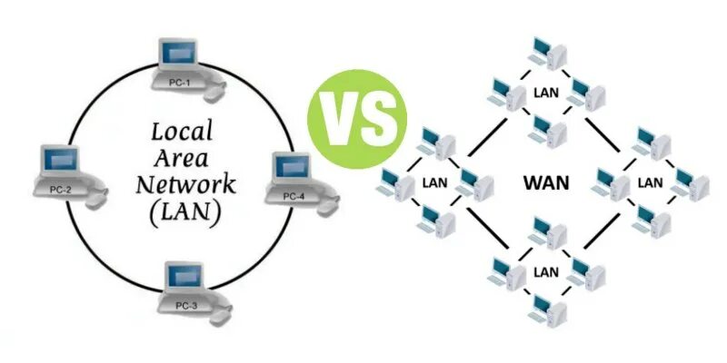 Wan id. Lan Wan WLAN man сети. Lan Wan разница. Глобальная сеть (Wan). Wan и lan фото.