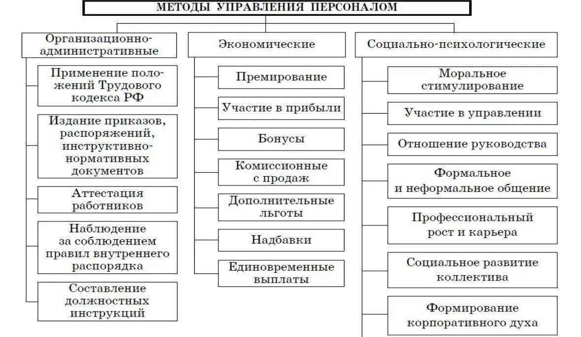 Базовая схема и методика управления процессами Задачи управления основные методы управления