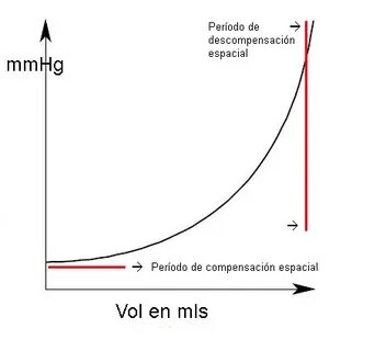 Volume curve