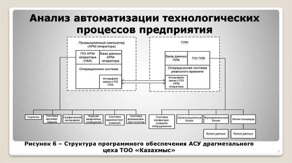 Процесс автоматизации определение. Модель автоматизации производства. схема управления технологическим процессом. автоматизация технических процессов и производств. автоматизация технологических процессов и производств схема.