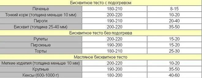 Температура готового теста. При какой температуре выпекать бисквит. При какойттемпературе выпикается бисквит. При какой температуре выпекается бисквитное тесто. Бисквитное тесто выпекают при температуре.