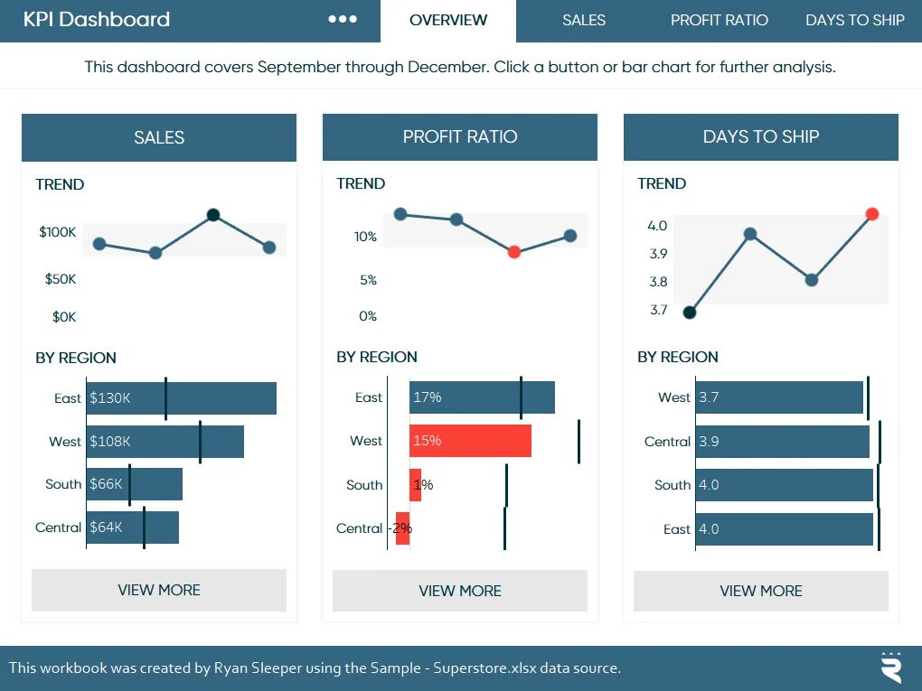 Kpi bi. Дашборд по KPI. KPI блока HR департамента дашборд. Дашборд с ключевыми показателями. Диаграмма KPI.