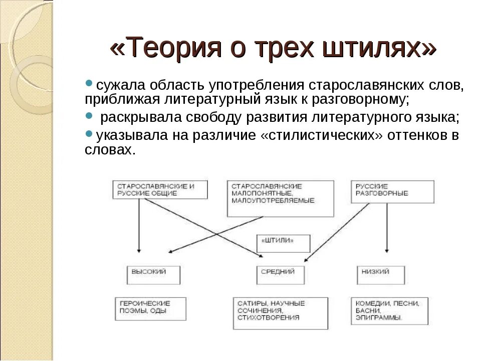 Теория трёх штилей Ломоносова таблица. Ломоносов теория трёх штилей. Три штиля Ломоносова таблица. Теория штилей Ломоносова. Теория 3 отношений