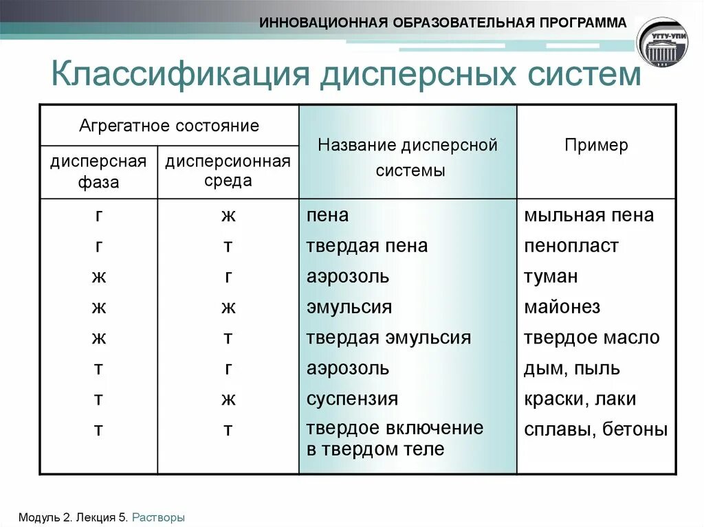 Пенопласт вид дисперсной системы. Классификация дисперсных систем. Фазы дисперсной системы. Пенопласт дисперсная система и фаза. Воздух дисперсная система