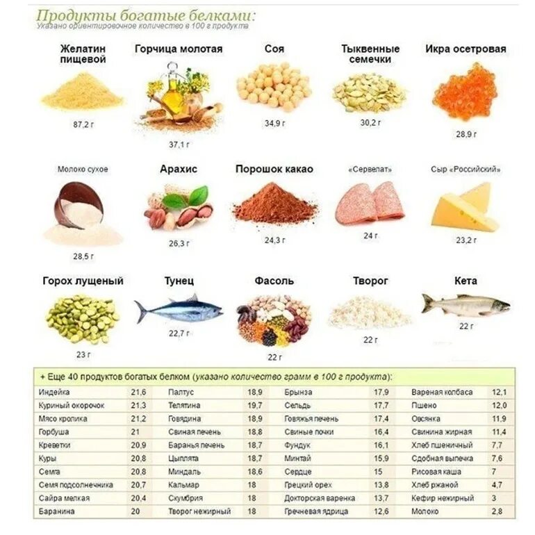 Еда с высоким белком. Продукты содержащие белки список. еда с большим содержанием белка. источники белка в продуктах питания таблица. продукты с высоким количеством белка.