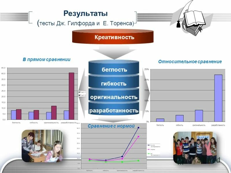 D тест результат. Результаты тестов на творческий потенциал. Диаграмма по методике Торренса. Тест Гилфорда на креативность. Результаты теста.