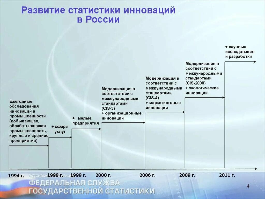 Развитие статистики в россии