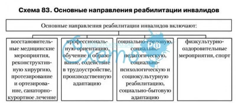 Региональную систему комплексной реабилитации и абилитации инвалидов. Основные направления реабилитации. виды реабилитации таблица. направления реабилитации инвалидов. структура реабилитации инвалидов.