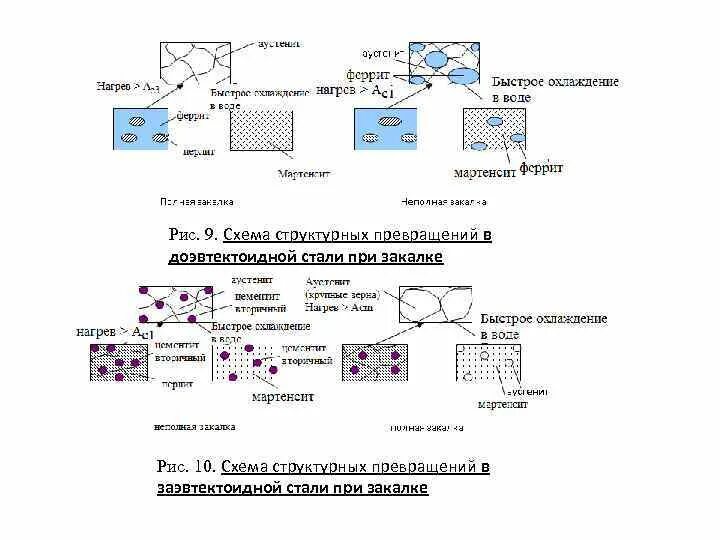 Структурная трансформации. Структурные превращения в заэвтектоидной стали при закалке. Полная закалка доэвтектоидной стали. Структурные превращения в стали при то. Феррит при закалке.