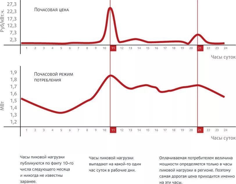 Системный оператор логотип. Пиковые часы со еэс. Пиковые часы в общепите. Пиковые часы максимальной нагрузки. График расхода электроэнергии.