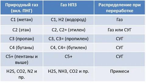 попутные углеводородные газы