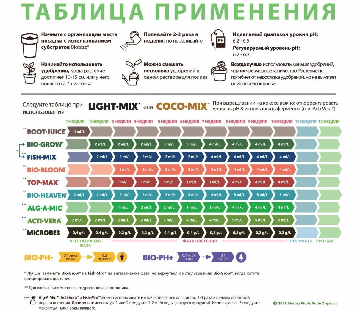 Листовка удобрения. Принцип действия биотуалета. Эко буклет. Biobizz таблица применения. Bio bloom таблица.