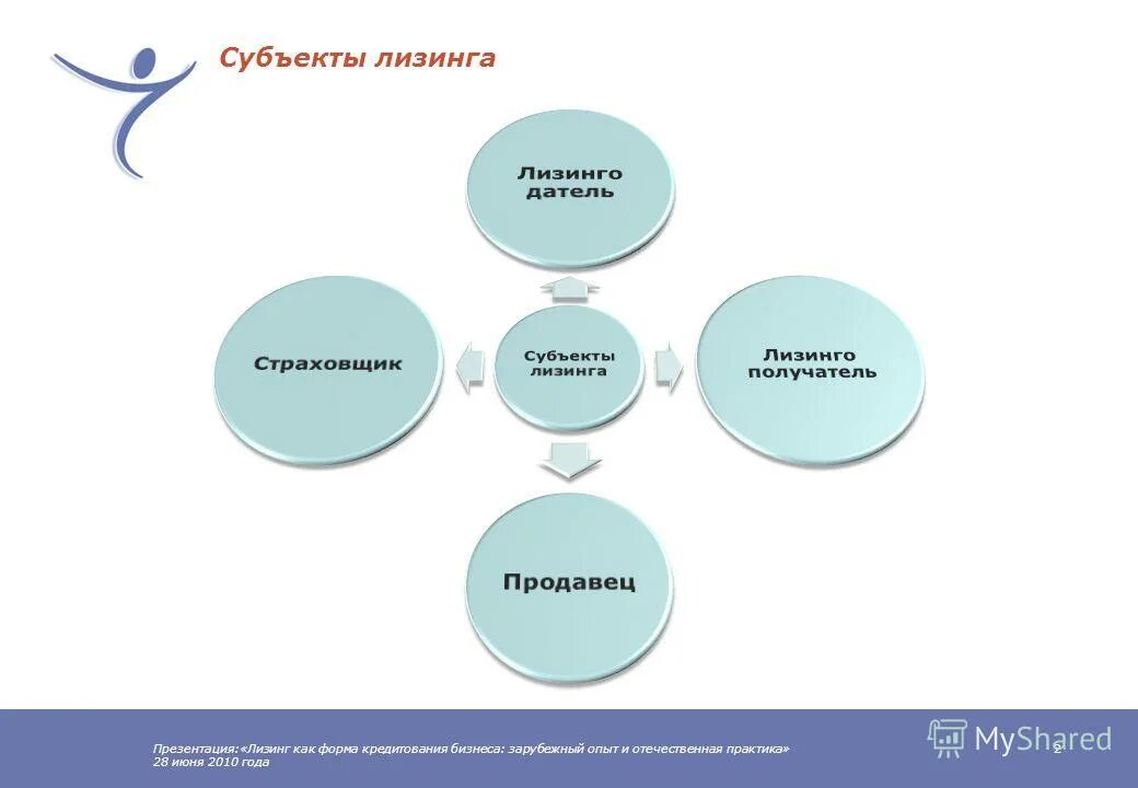 Форма собственности лизинг. Субъекты лизинга схема. лизинг презентация. субъекты и объекты лизинговой сделки. лизинг оборудования для презентации.