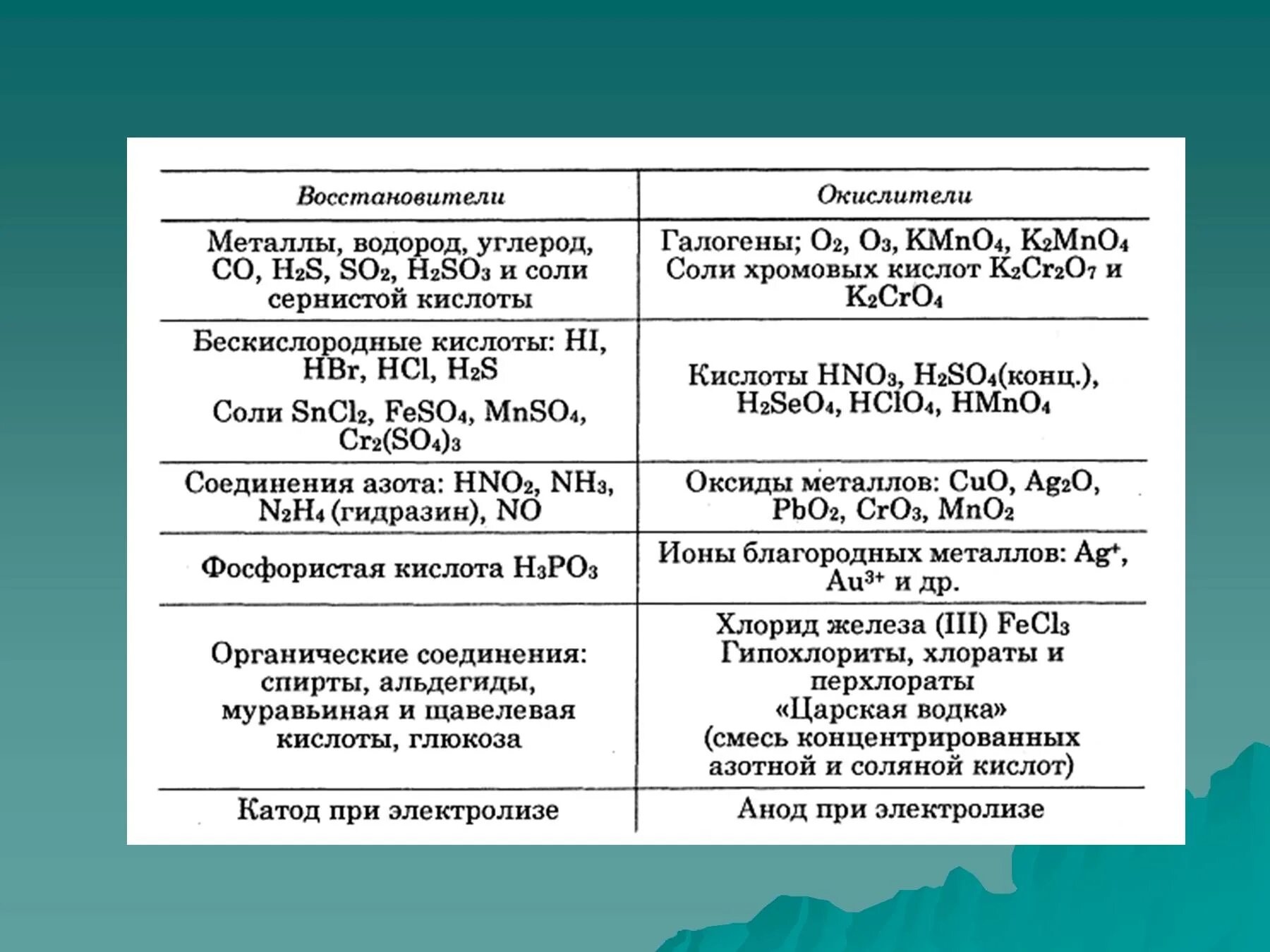 Окислители и восстановители таблица. Типичные окислители и восстановители таблица. Таблица окислителей и восстановителей химия. Важнейшие окислители и восстановители. Какие кислоты восстановители