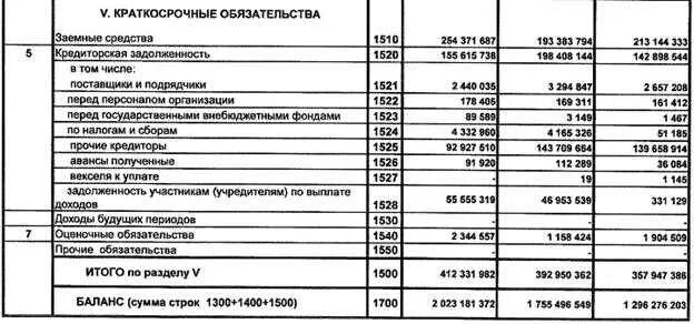 Бух баланс строка 1500. Стр 1600 бухгалтерского баланса это. 1200 Строка баланса. 1330 Строка баланса. Строка 1550 баланса из чего складывается