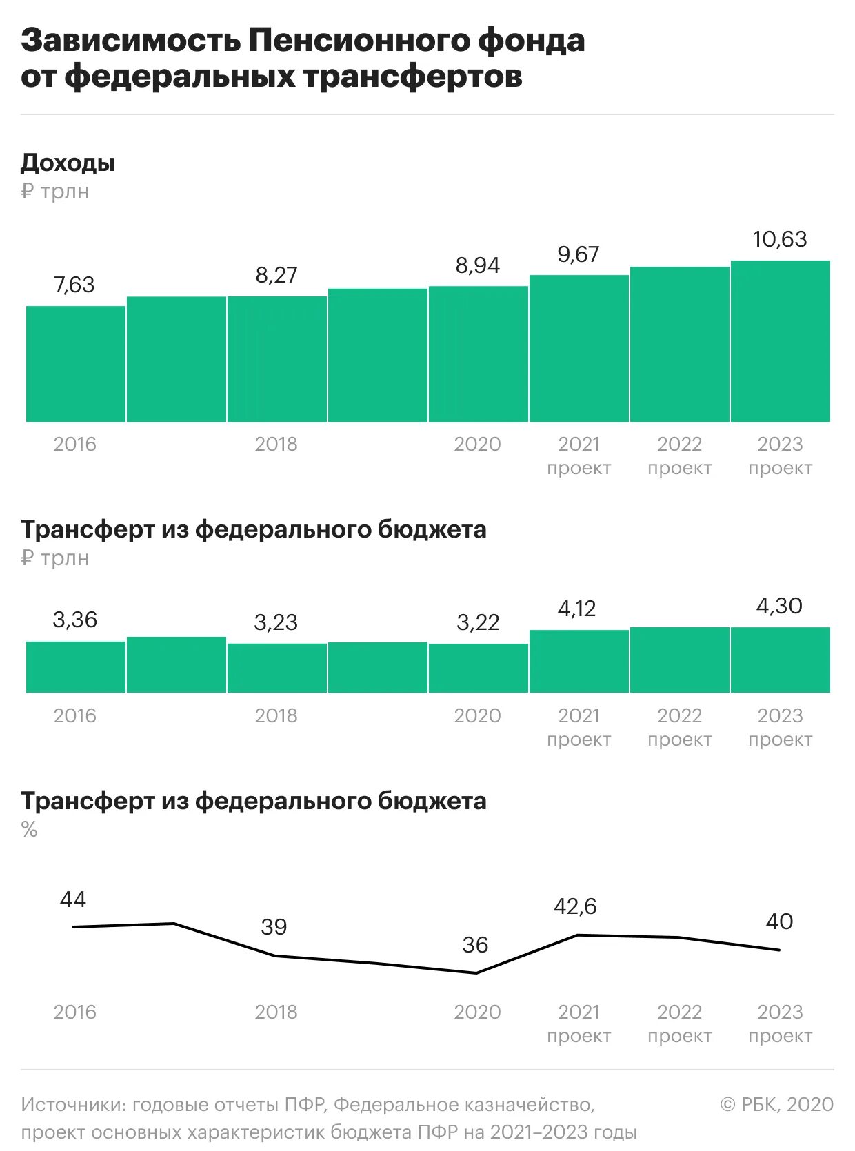 Доходы пенсионной системы. Динамика доходов и расходов пенсионного фонда РФ 2020. Структура доходов пенсионного фонда РФ 2022. Бюджет пенсионного фонда РФ на 2021 год. Бюджет пенсионного фонда РФ на 2020 год.