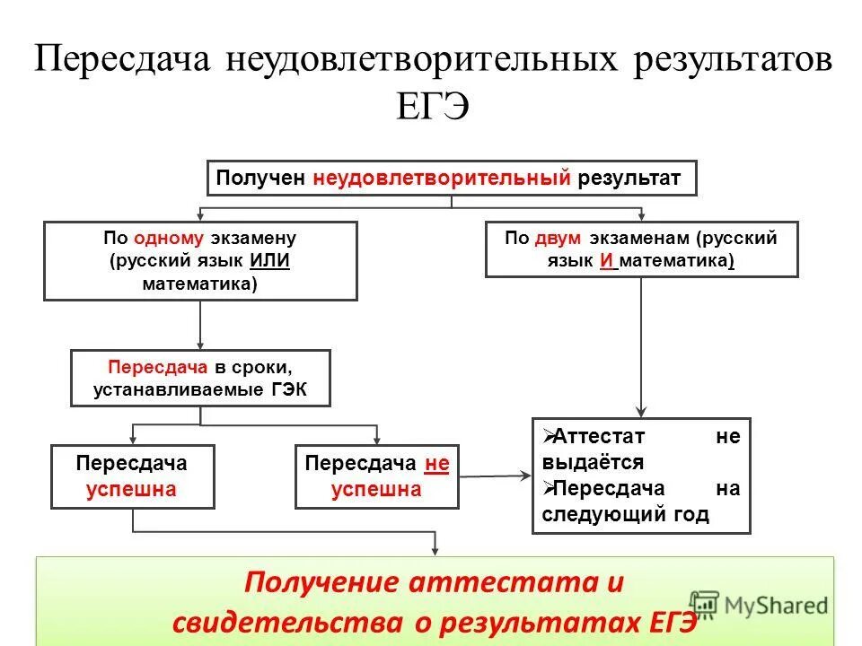 Пересдача итогового сочинения. Пересдача 6 месяцев