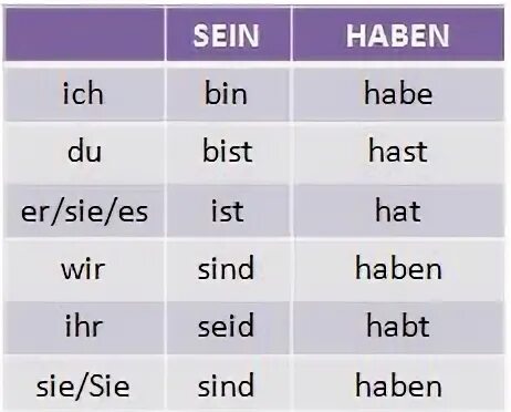Спряжение глагола хабен в немецком языке. Спряжение глаголов haben sein в немецком языке. Глаголы sein и haben в немецком языке таблица. Спряжение глагола sein haben в немецком языке таблица.