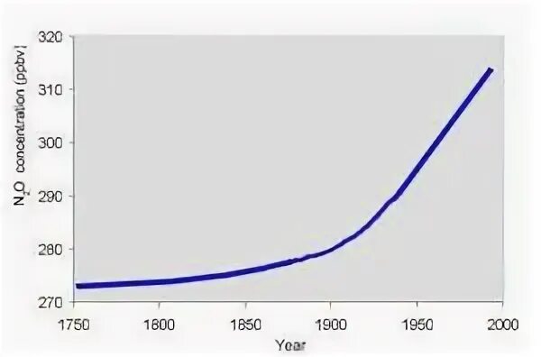 N increases. N increases