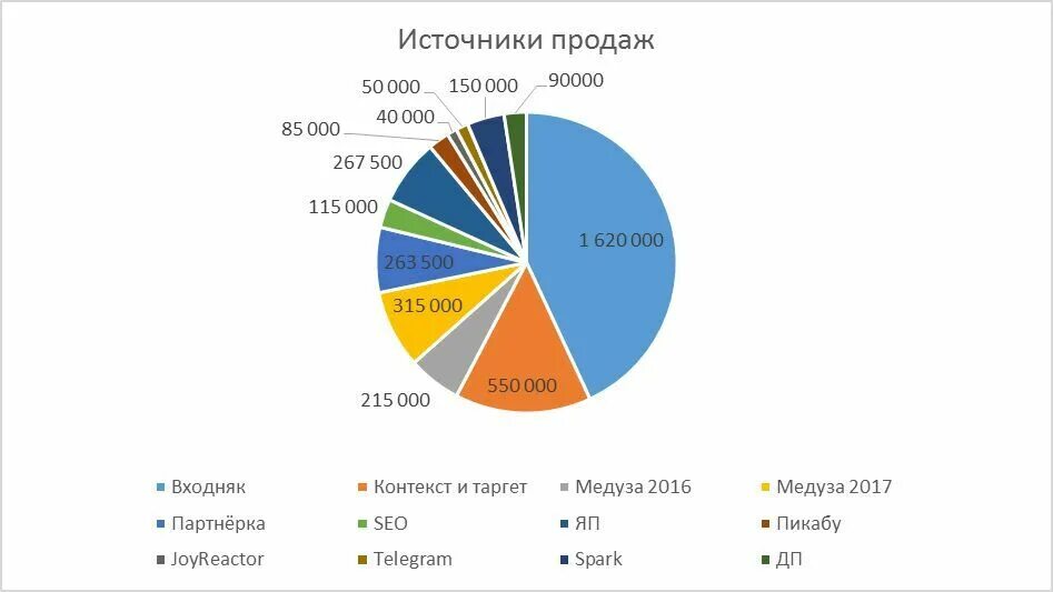 Источники сбыта. Источник продаж это. Интернет продажи источники.