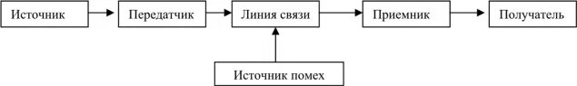 Порядок следования информации между объектами при передаче. Нарисуйте схему передачи информации между источником и получателем.. источник и получатель информации. начертите схему передачи информации.. канал связи в информатике это.
