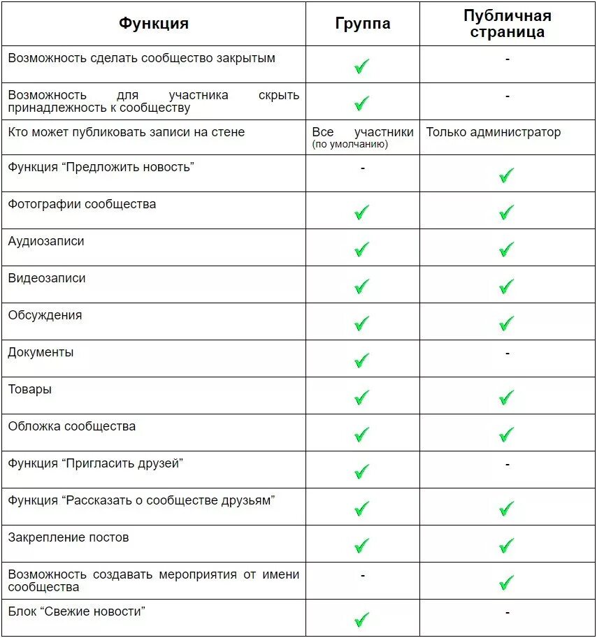 Чем отличается публичная страница от группы. Таблица сравнения. Анализ группы ВК. Чем отличается группа от сообщества в ВК. Разница группы и сообщества