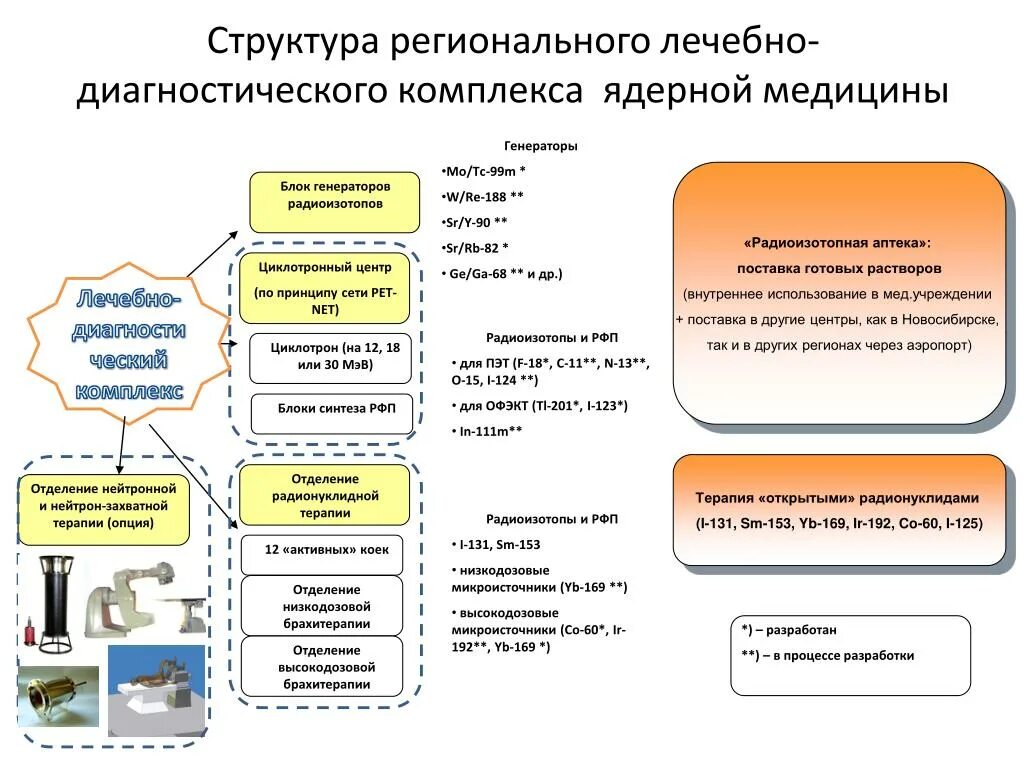 Структура регионального центра. Структура диагностического центра. структура диагностического комплекса. организационная структура медицинского диагностического центра. медицинский диагностический центр: структура.
