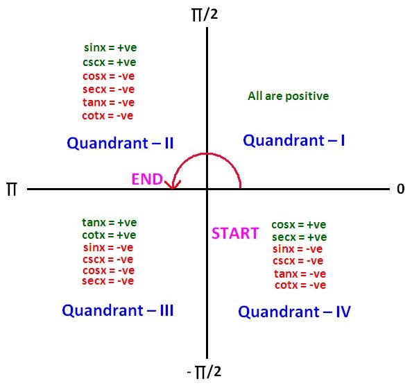 2 cosx sinx 3. Квадранты в тригонометрии. sinx x = 0 на окружности. inverse trigonometric functions. sinx cosx на окружности.